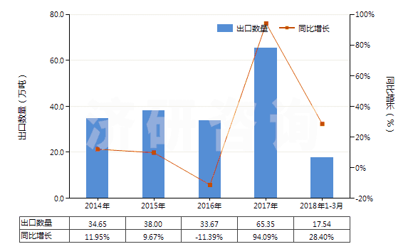 2014-2018年3月中國堿燒鎂(輕燒鎂)(HS25199030)出口量及增速統(tǒng)計